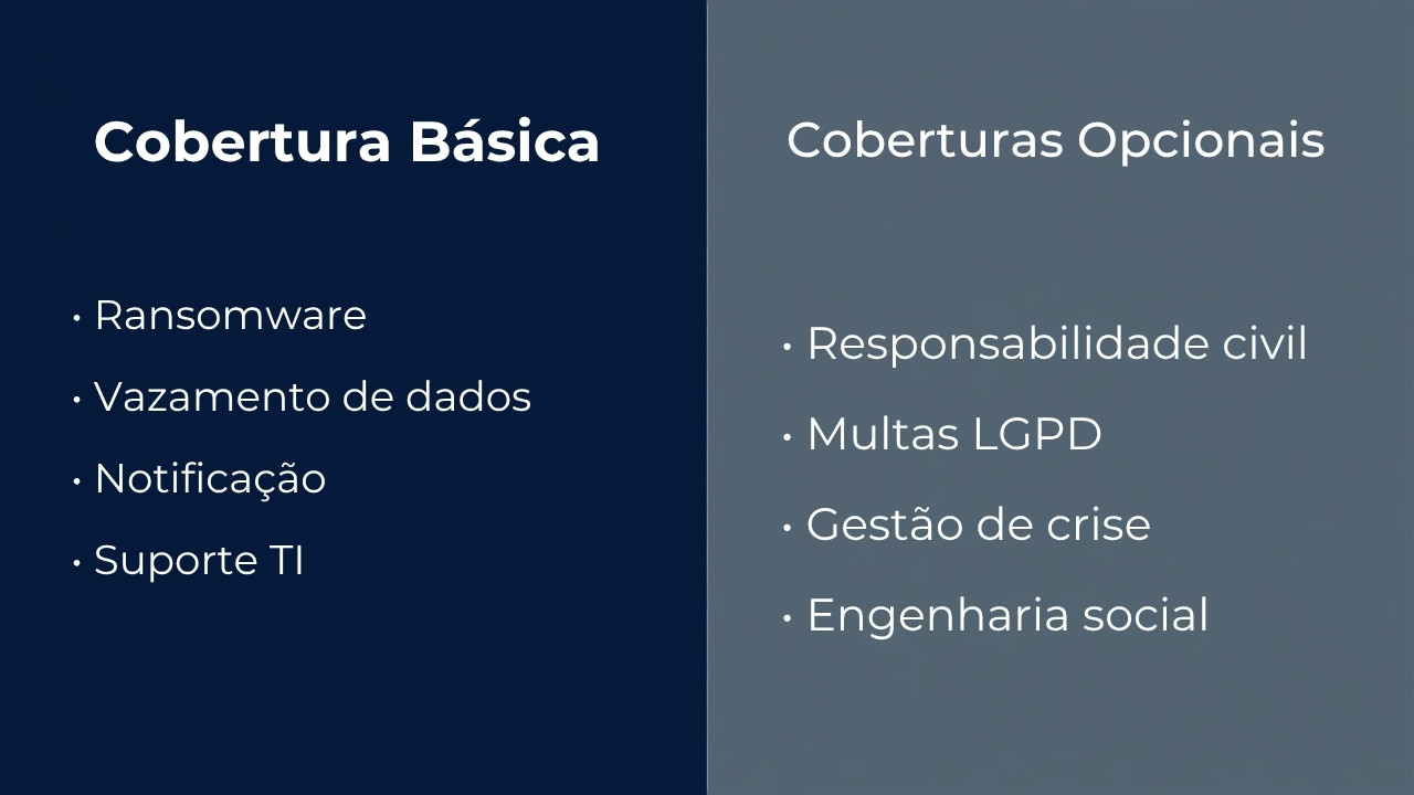 Comparativo entre cobertura básica e coberturas opcionais do seguro cyber para PME