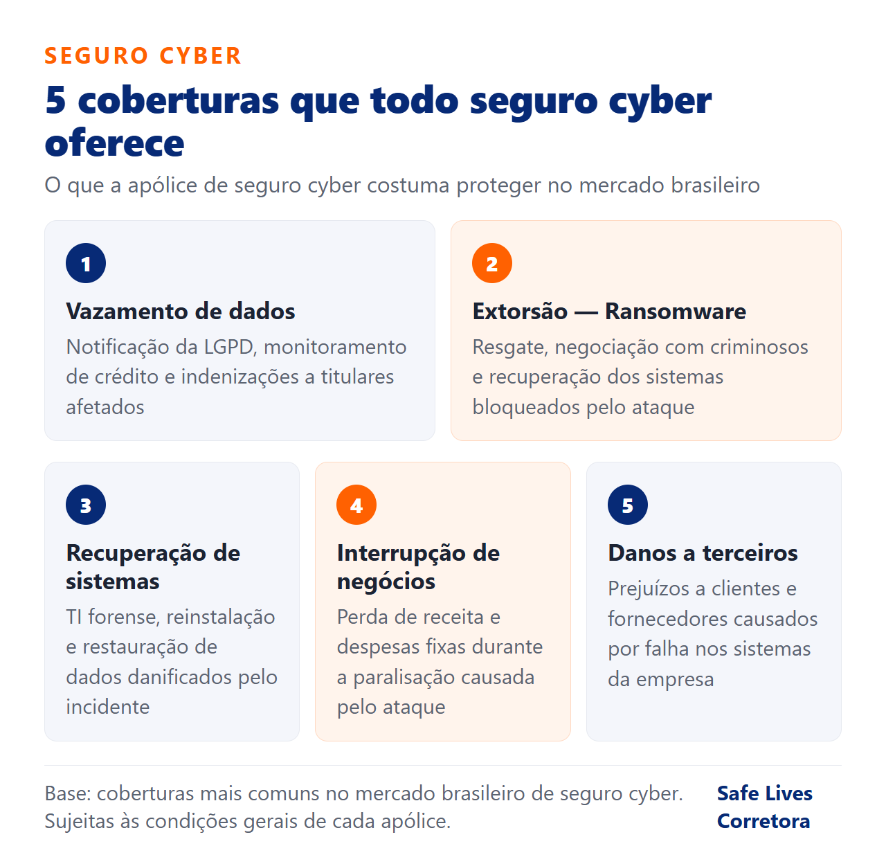 Infográfico: 5 coberturas principais do seguro cyber — vazamento de dados, ransomware, recuperação de sistemas, interrupção de negócios, danos a terceiros