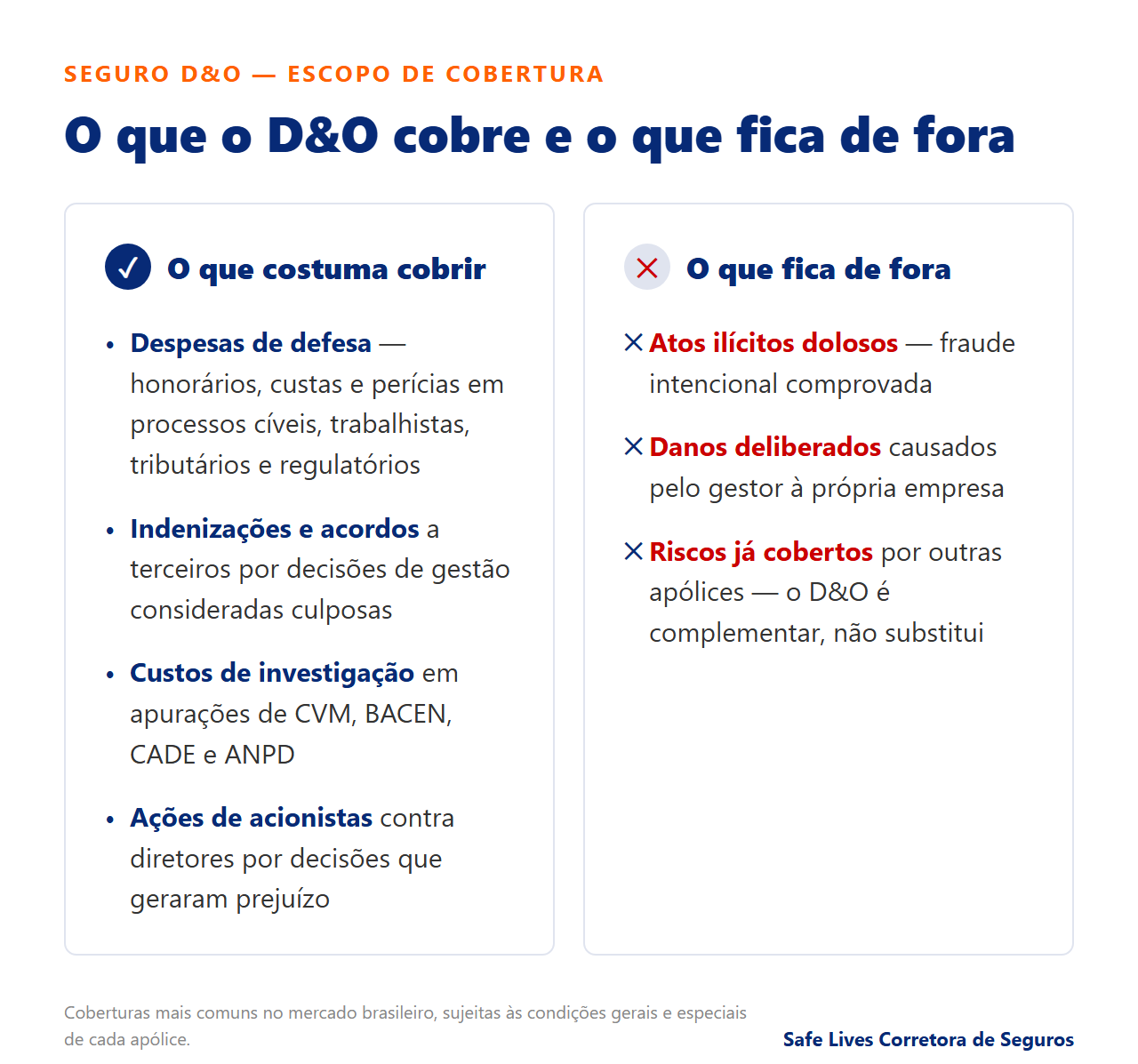 Infográfico: o que o seguro D&O cobre (defesa, indenizações, investigação, ações de acionistas) e o que fica de fora