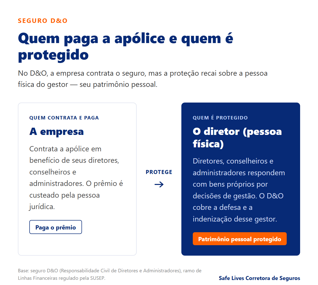 Infográfico: no seguro D&O a empresa contrata a apólice e o diretor pessoa física é o protegido