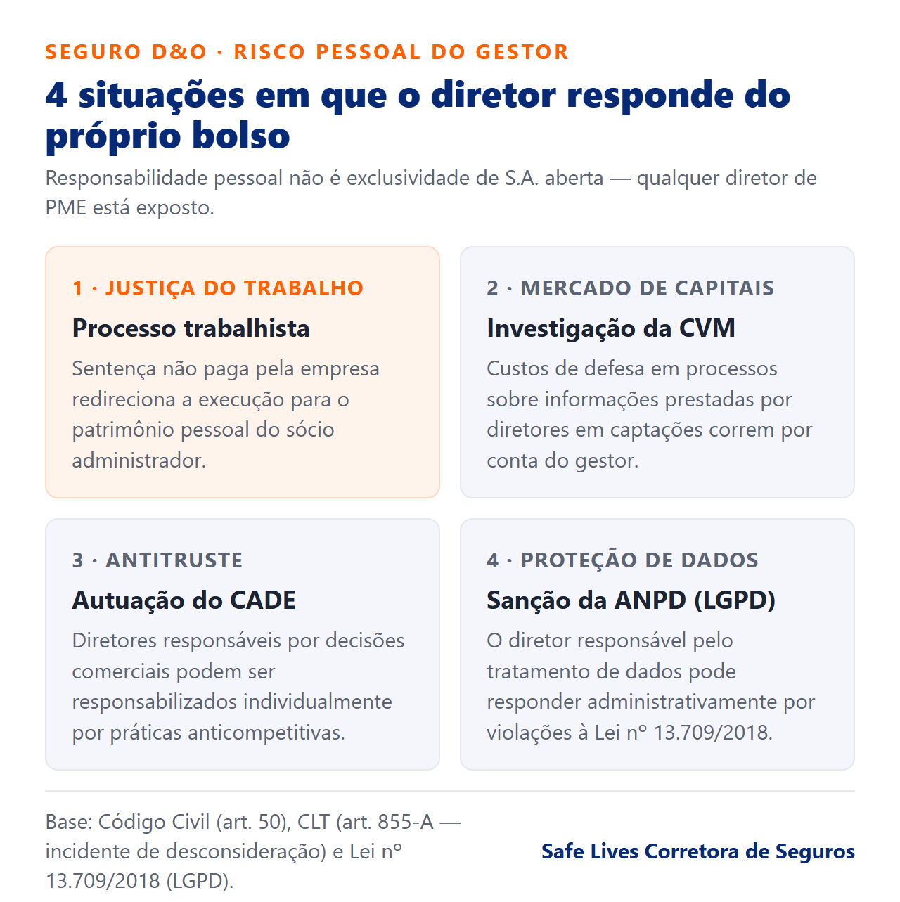 Infográfico: 4 situações em que o diretor de PME pode responder do próprio bolso — processo trabalhista, CVM, CADE e ANPD