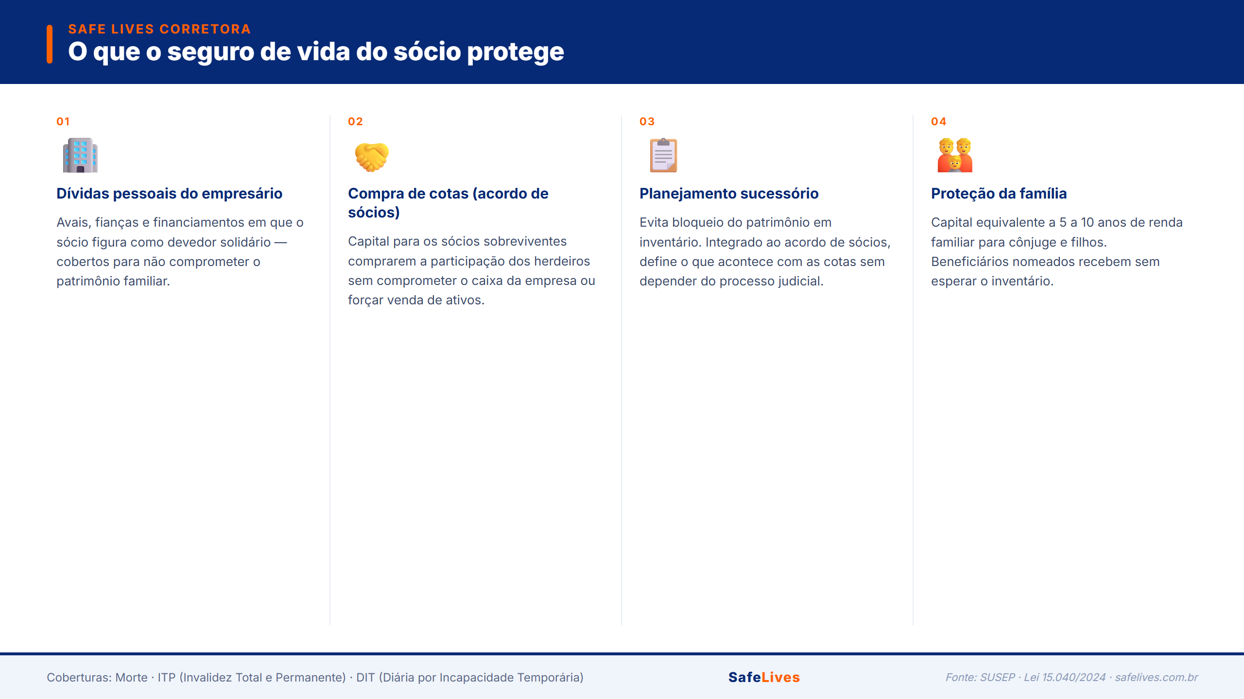 Infografico com os 4 pilares do seguro de vida do socio: dividas, compra de cotas, successao e familia