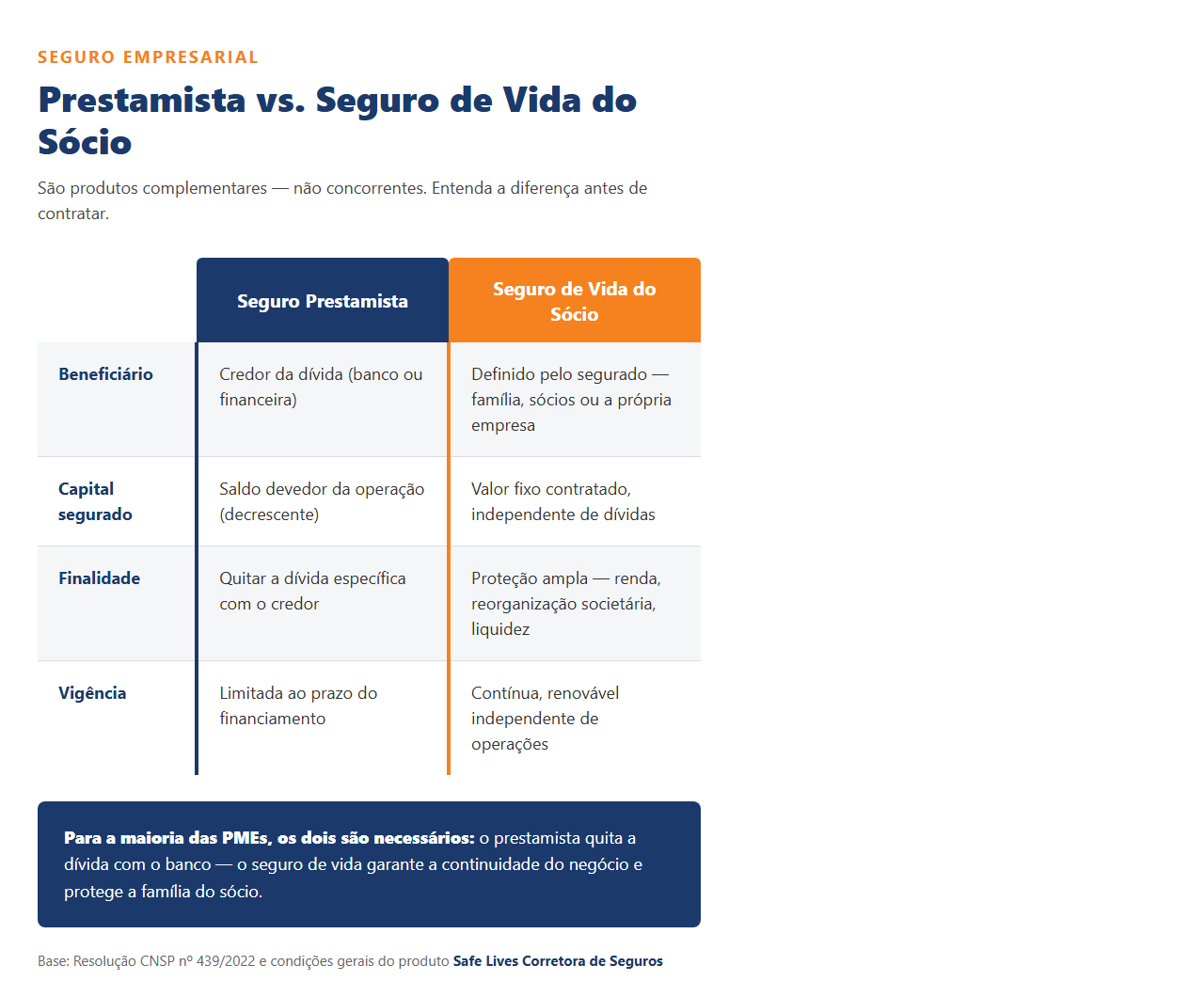 Infográfico comparativo: Seguro Prestamista Empresarial vs Seguro de Vida do Sócio — beneficiário, capital, finalidade e vigência