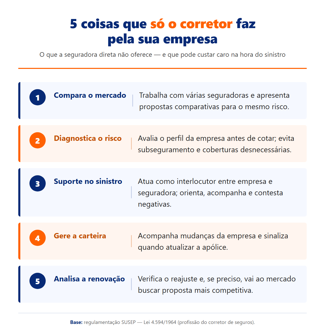 Infográfico: 5 coisas que só o corretor de seguros faz pela empresa — comparar mercado, diagnosticar risco, suporte no sinistro, gerir a carteira e analisar a renovação