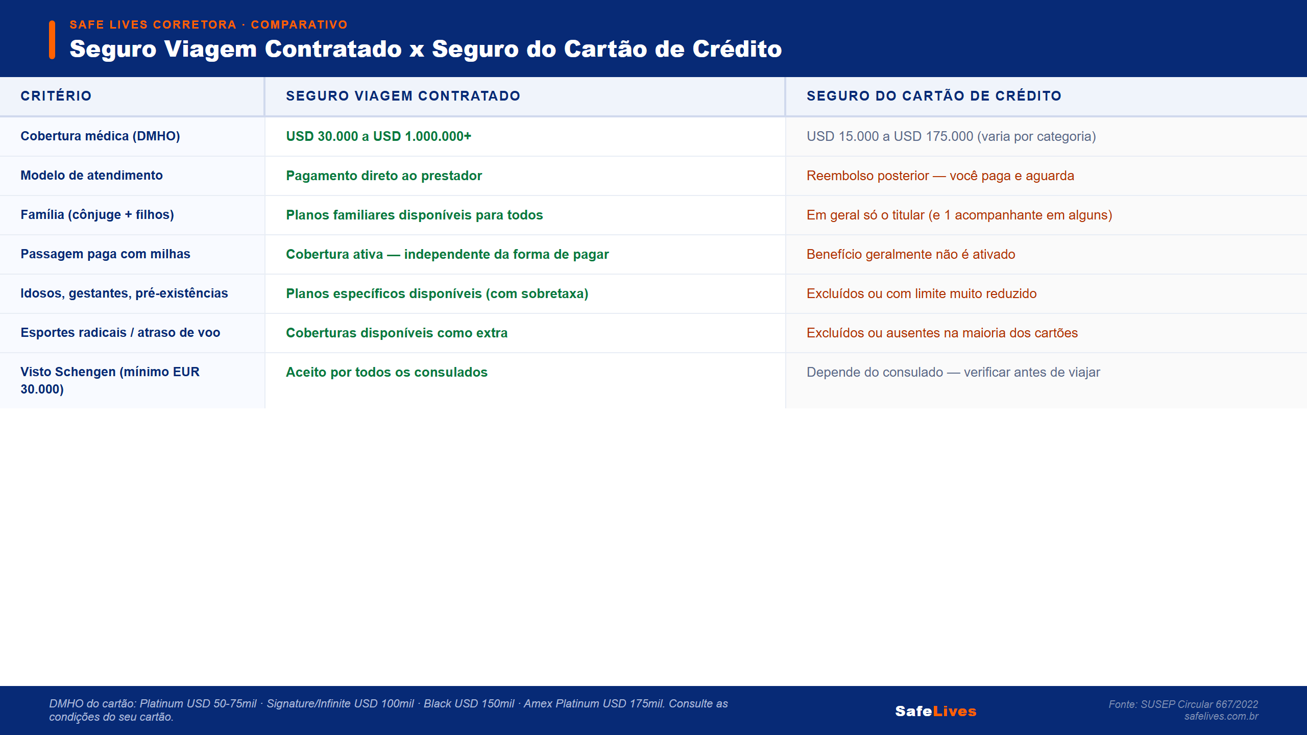 Infográfico comparativo de seguro viagem vs cartão de crédito, 7 critérios lado a lado