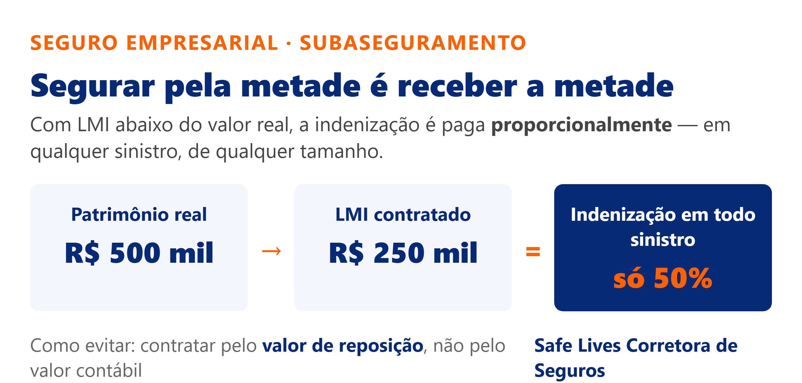 Infografico do subaseguramento: patrimonio de 500 mil com LMI de 250 mil recebe so 50 por cento em qualquer sinistro