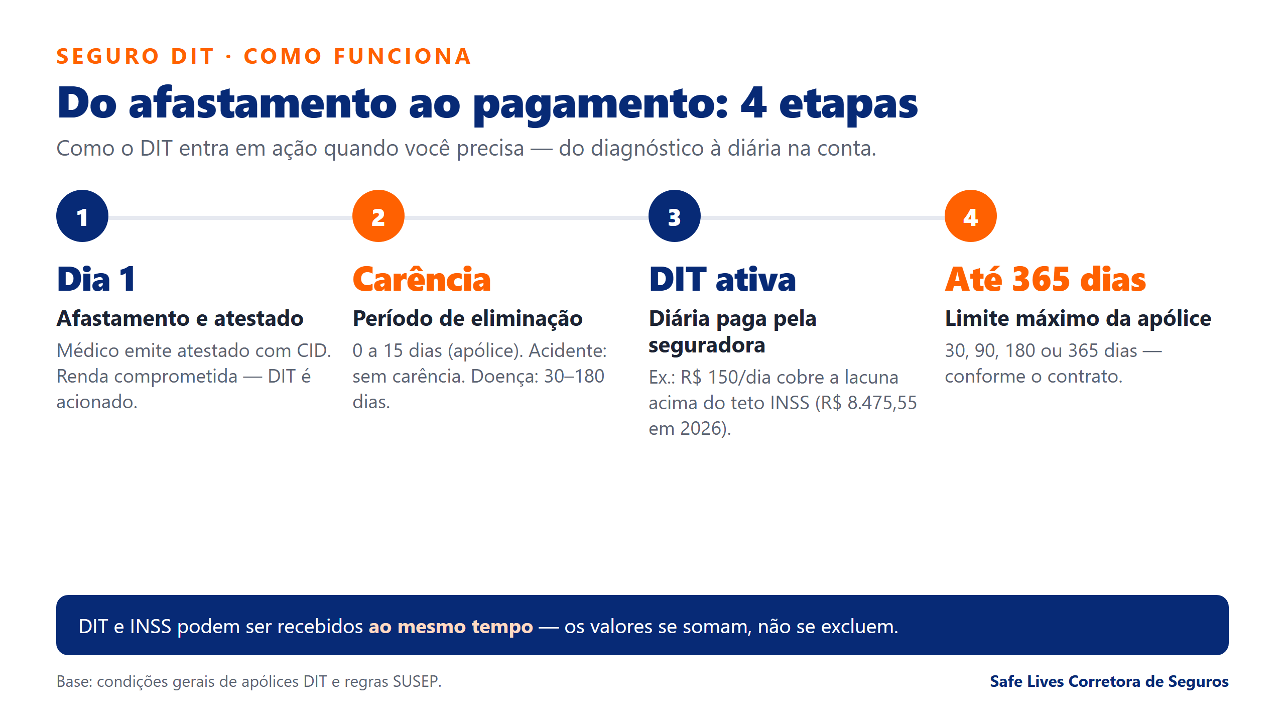Infografico DIT: do afastamento ao pagamento em 4 etapas — carência, diária e limite máximo da apólice