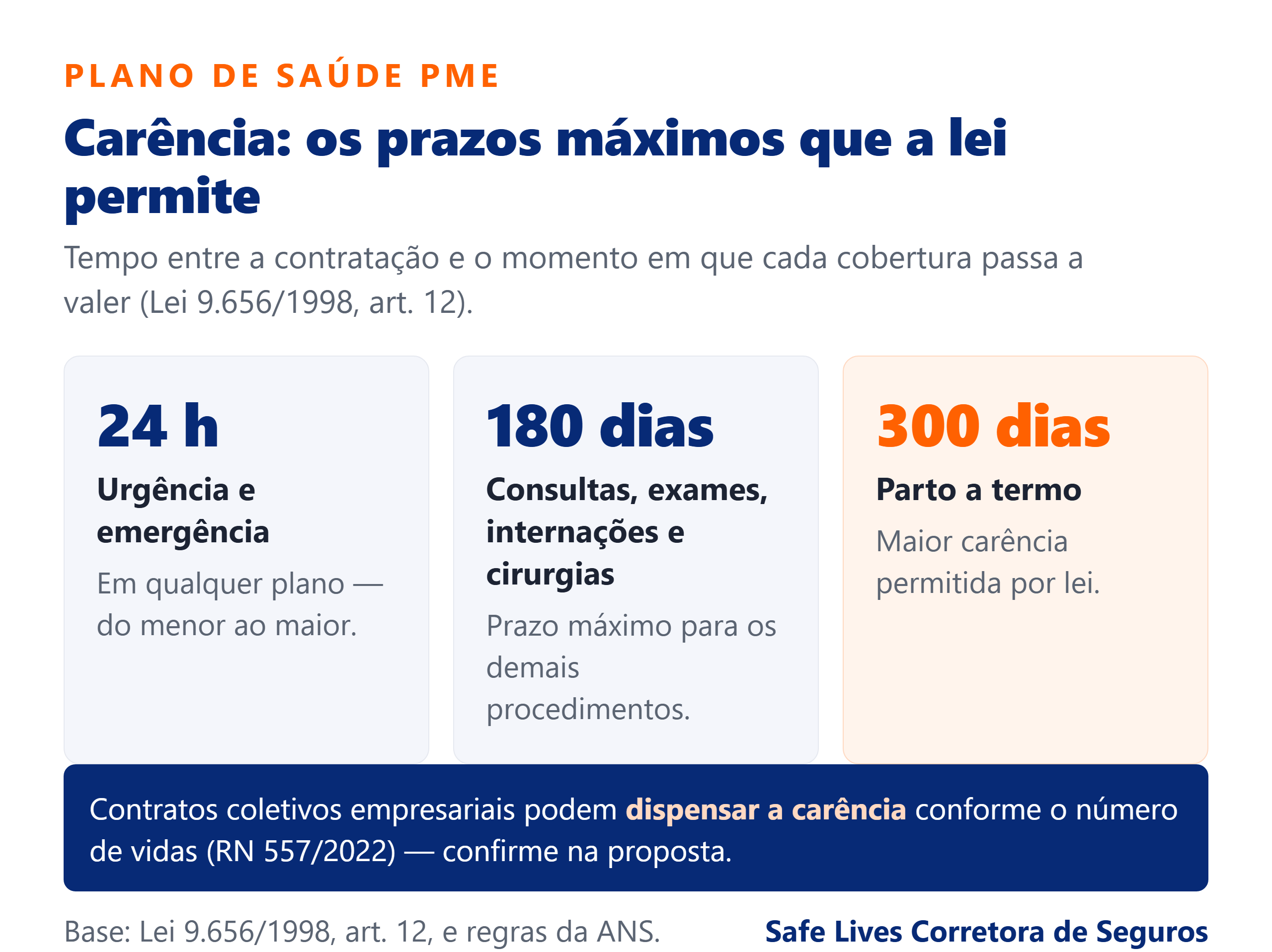 Infografico dos prazos maximos de carencia no plano de saude PME: 24 horas para urgencia e emergencia, ate 180 dias para demais procedimentos e ate 300 dias para parto