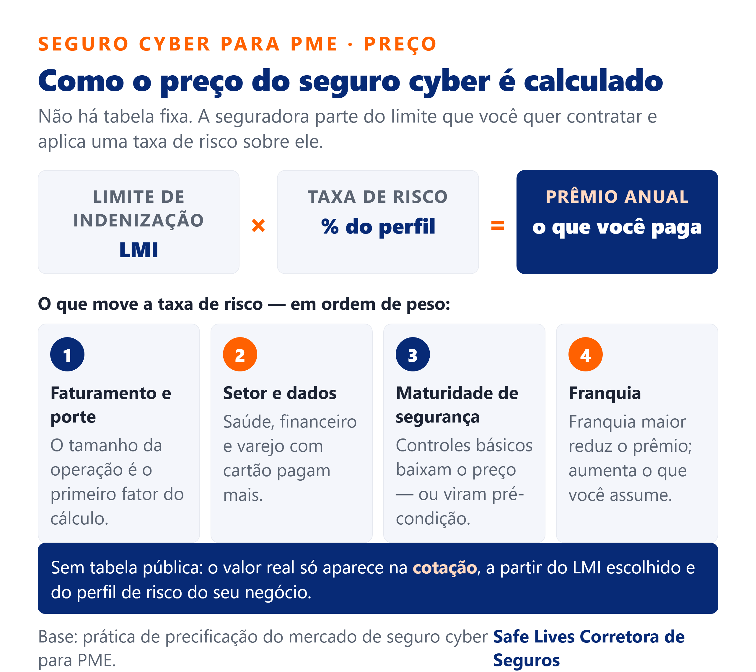 Infografico de como o preco do seguro cyber para PME e calculado: limite de indenizacao (LMI) multiplicado pela taxa de risco, que varia por faturamento, setor, maturidade de seguranca e franquia