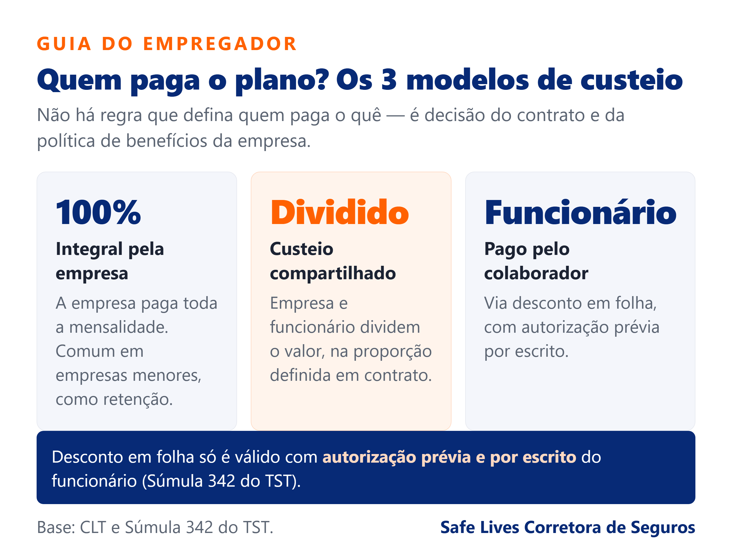 Infografico dos 3 modelos de custeio do plano de saude para funcionarios: integral pela empresa, compartilhado e pago pelo funcionario via desconto em folha