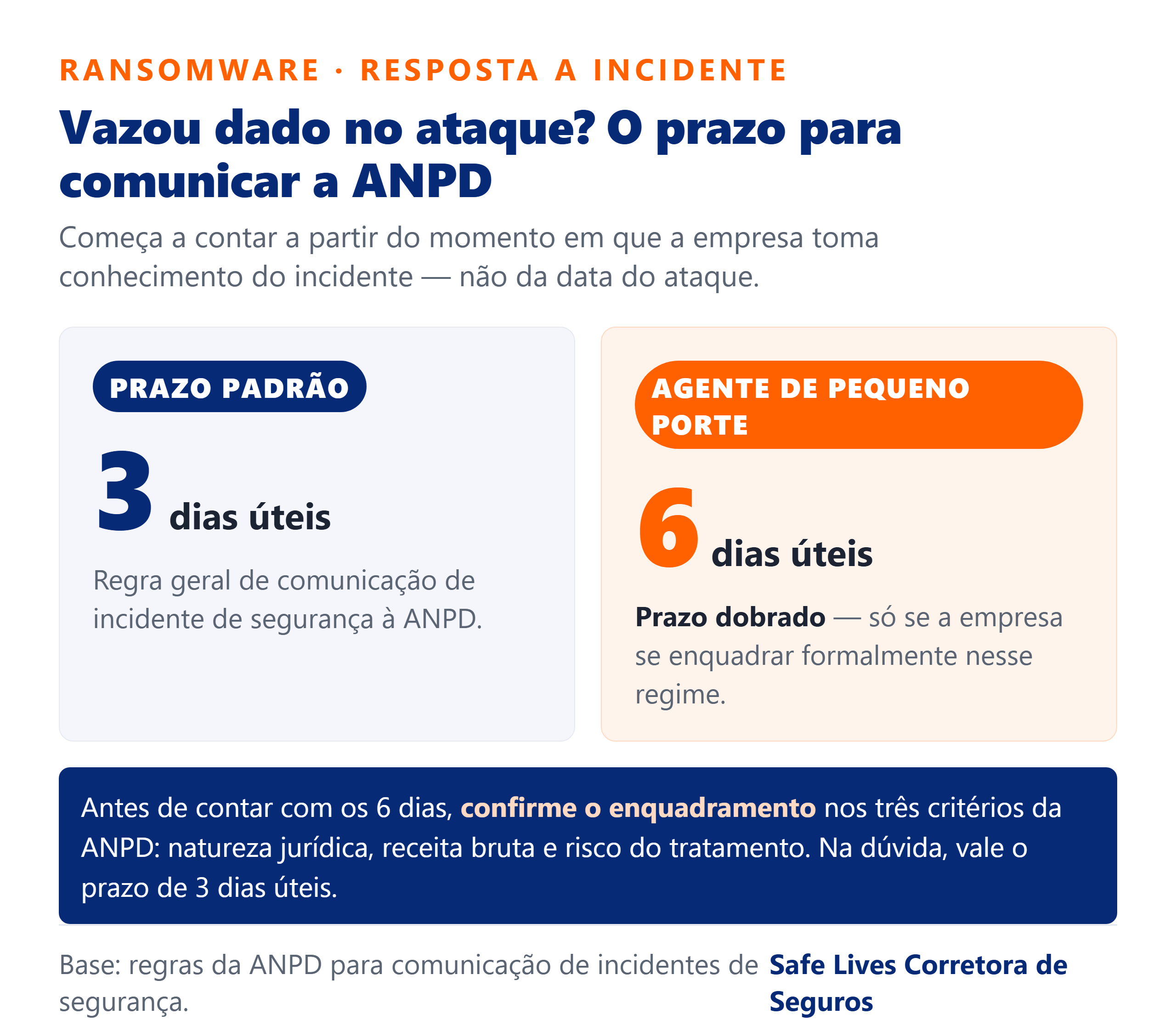 Infografico do prazo para comunicar incidente a ANPD: 3 dias uteis no padrao e 6 dias uteis para agente de pequeno porte