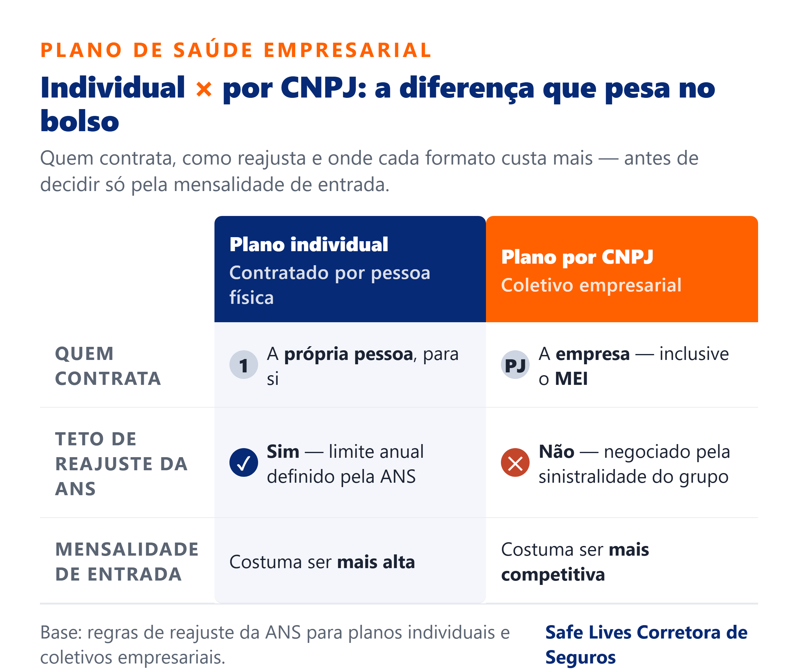 Infografico comparando plano de saude individual e por CNPJ: quem contrata, teto de reajuste da ANS e mensalidade de entrada