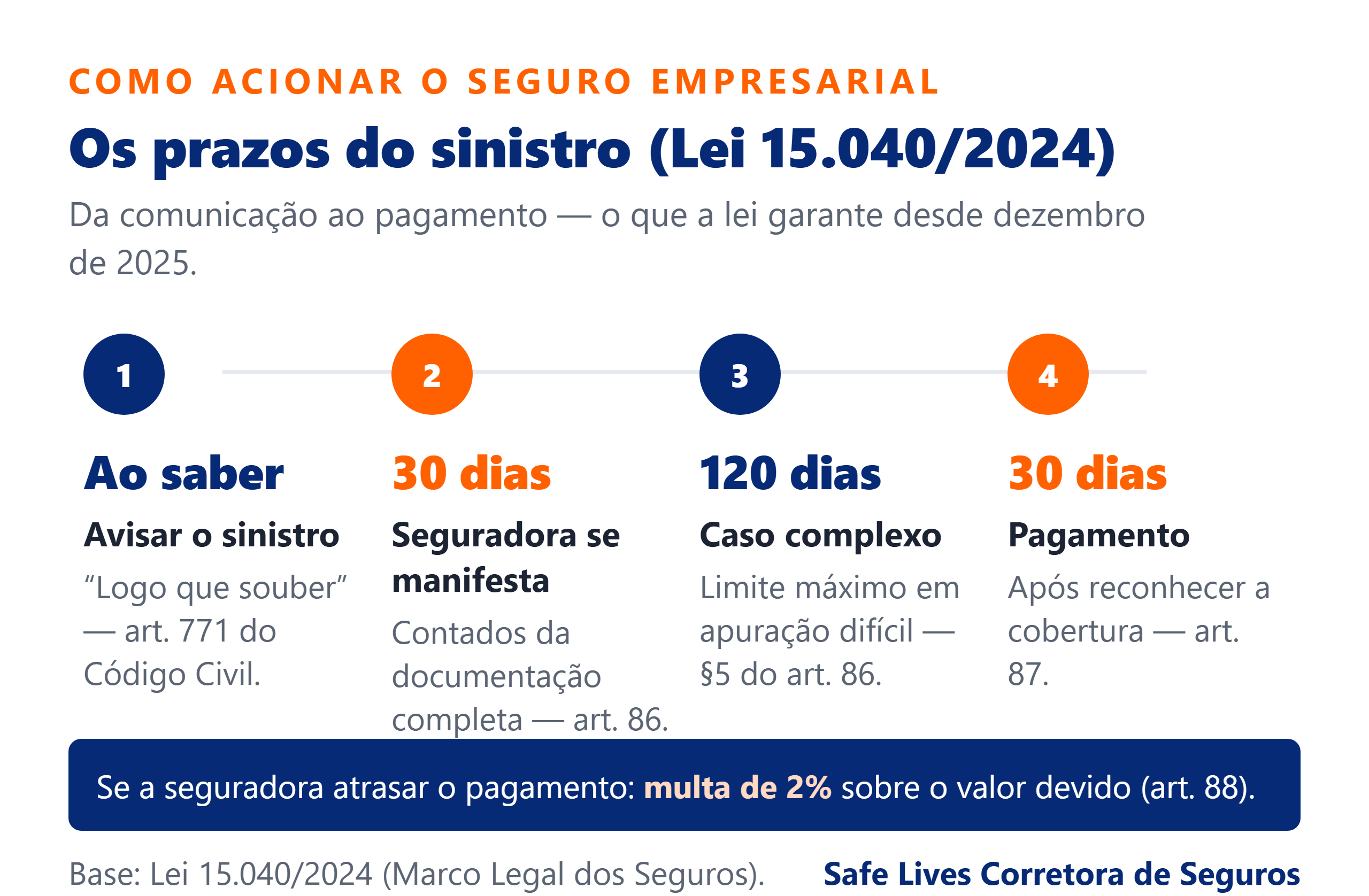 Como acionar seguro empresarial: linha do tempo dos prazos do sinistro pela Lei 15.040/2024 — até 30 dias para a seguradora se manifestar, até 120 dias em casos complexos e 30 dias para pagamento