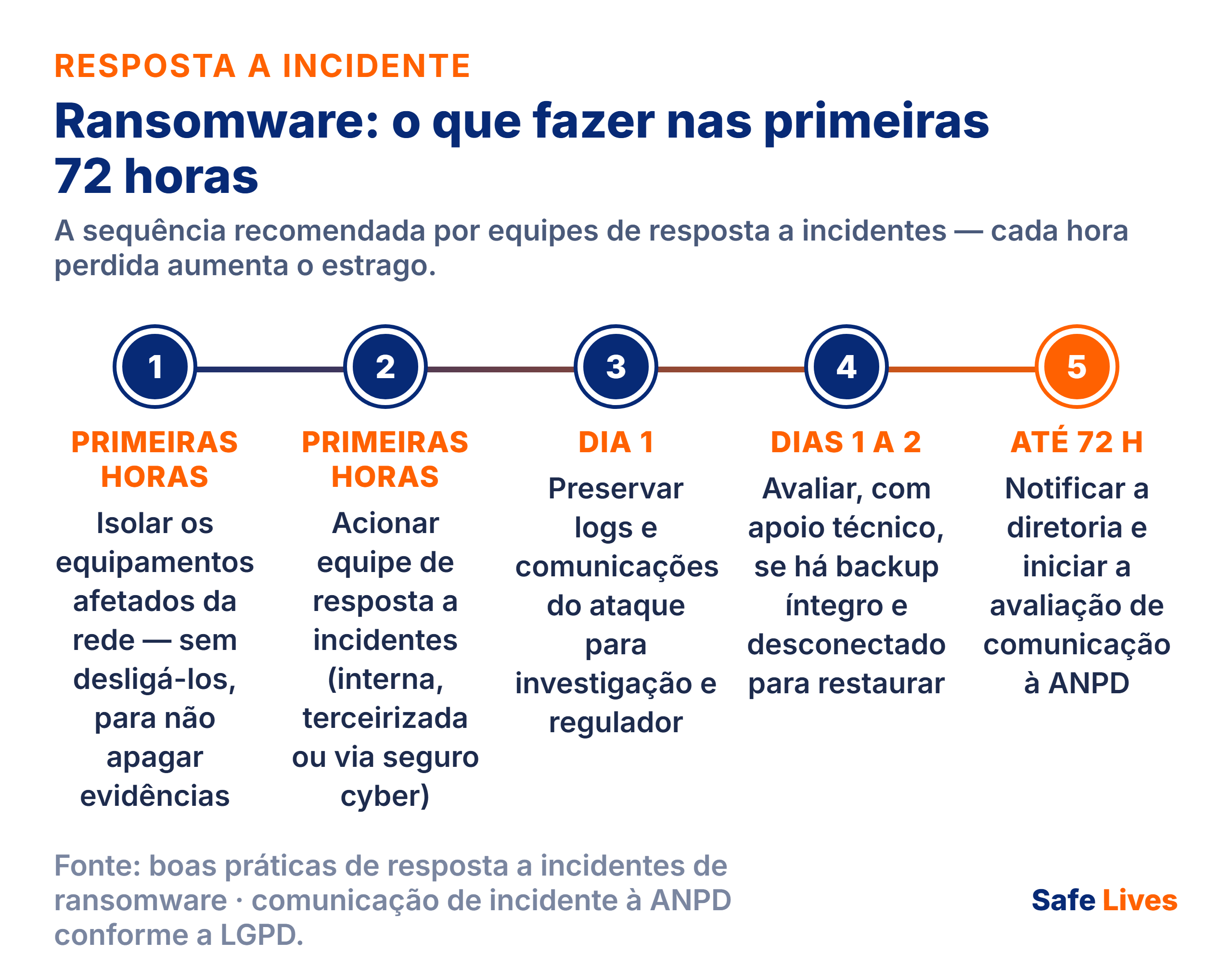 Ransomware em pequenas empresas: linha do tempo das primeiras 72 horas após o ataque — isolar equipamentos, acionar resposta a incidentes, preservar logs, checar backup e avaliar comunicação à ANPD