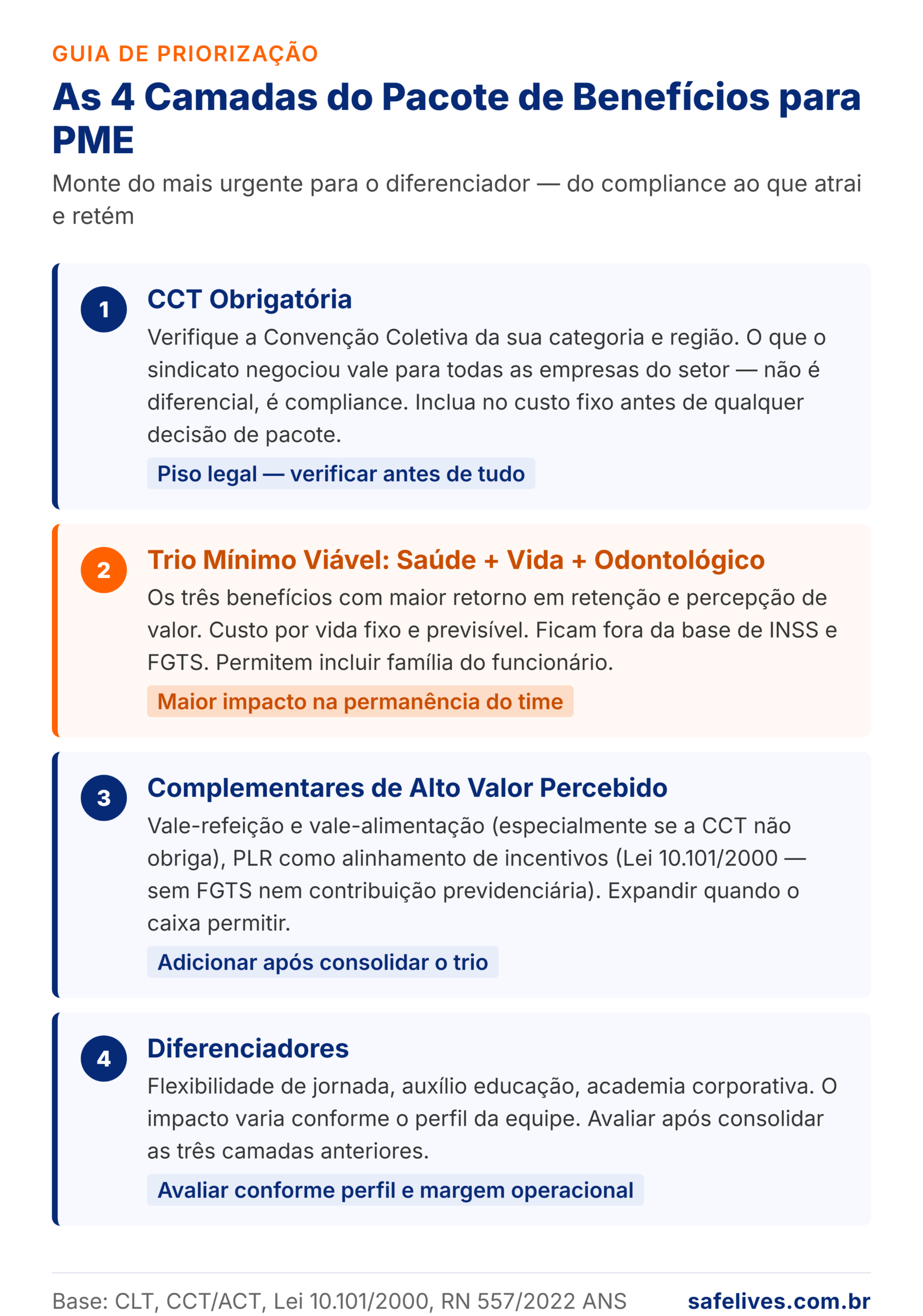 Infografico 4 camadas de beneficios para PME: CCT obrigatoria, trio saude+vida+odonto, complementares e diferenciadores