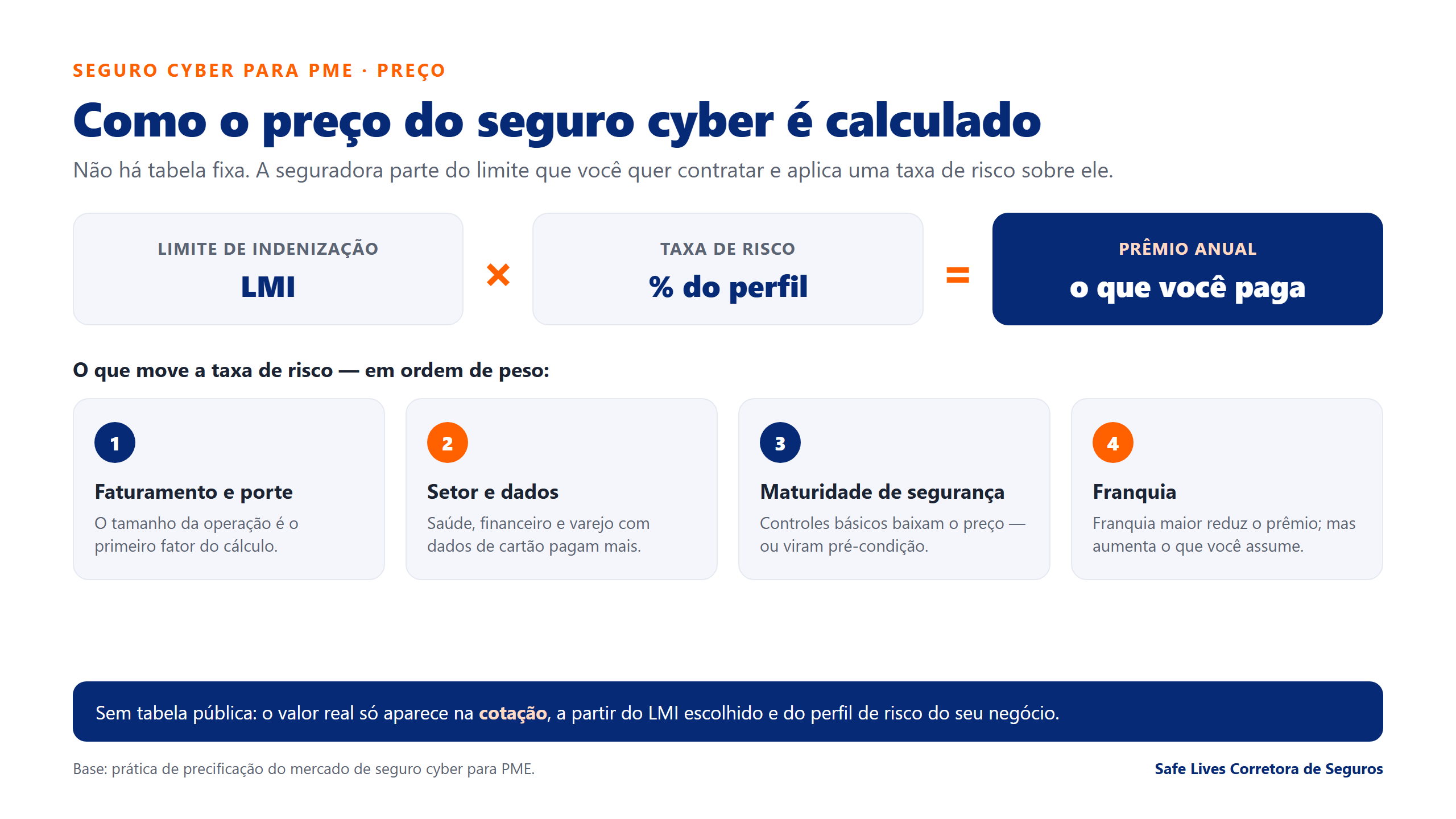 Infografico de como o preco do seguro cyber para PME e calculado: limite de indenizacao (LMI) multiplicado pela taxa de risco, que varia por faturamento, setor, maturidade de seguranca e franquia