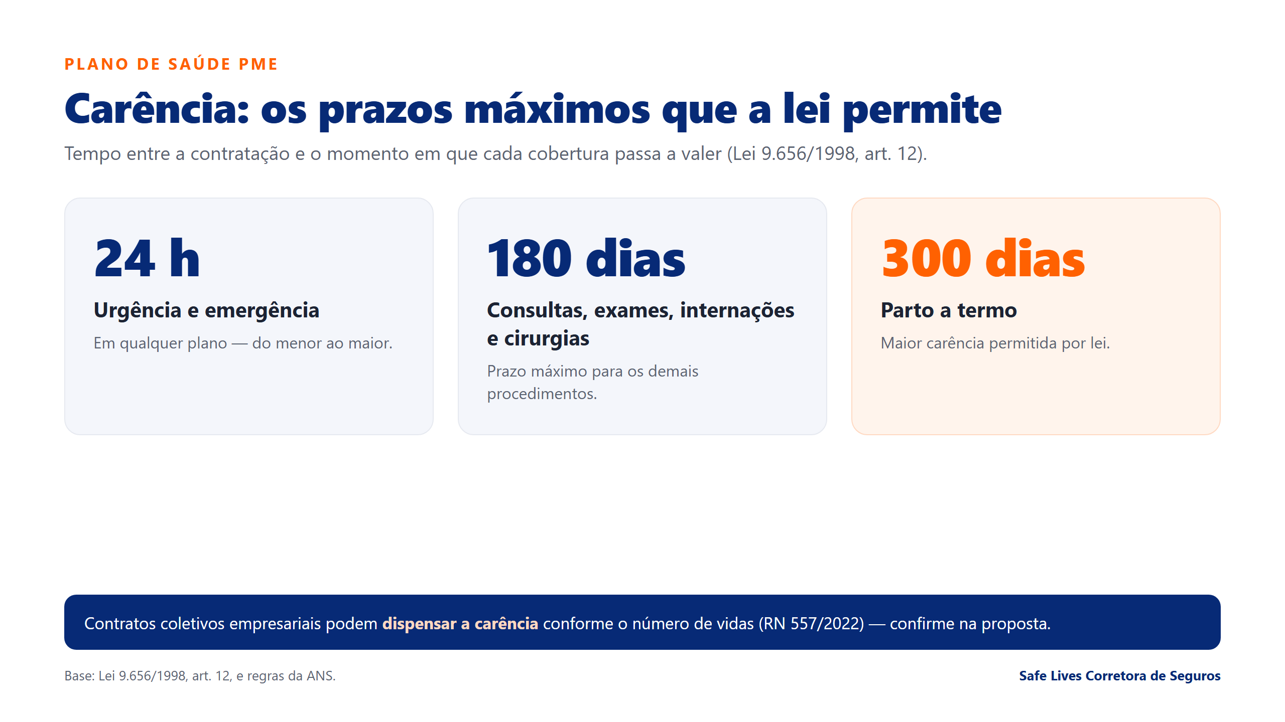 Infografico dos prazos maximos de carencia no plano de saude PME: 24 horas para urgencia e emergencia, ate 180 dias para demais procedimentos e ate 300 dias para parto