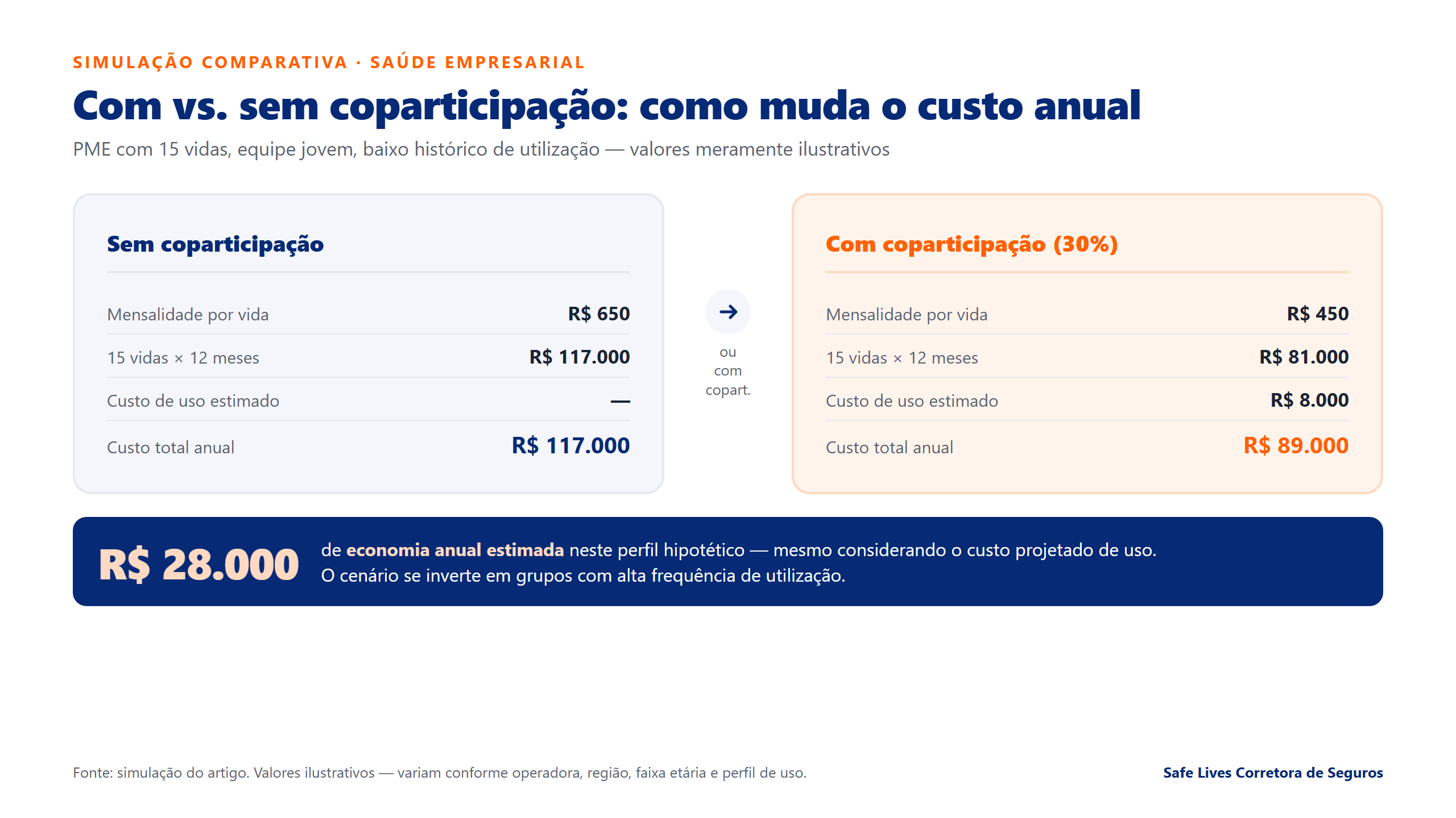 Simulação comparativa: custo anual de plano de saúde com e sem coparticipação para PME com 15 vidas