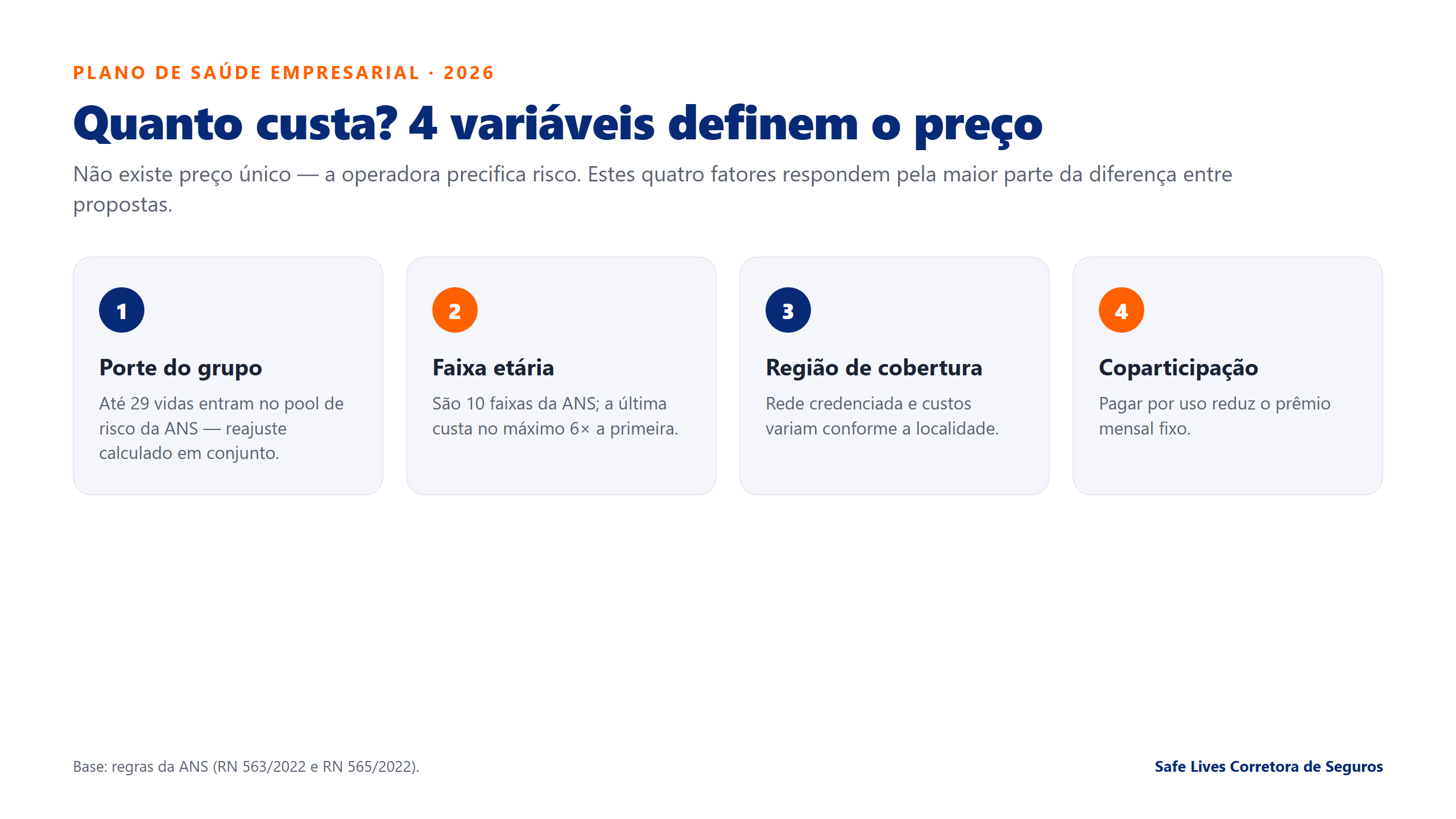 Infografico das 4 variaveis que definem o preco do plano de saude empresarial: porte do grupo, faixa etaria, regiao de cobertura e coparticipacao