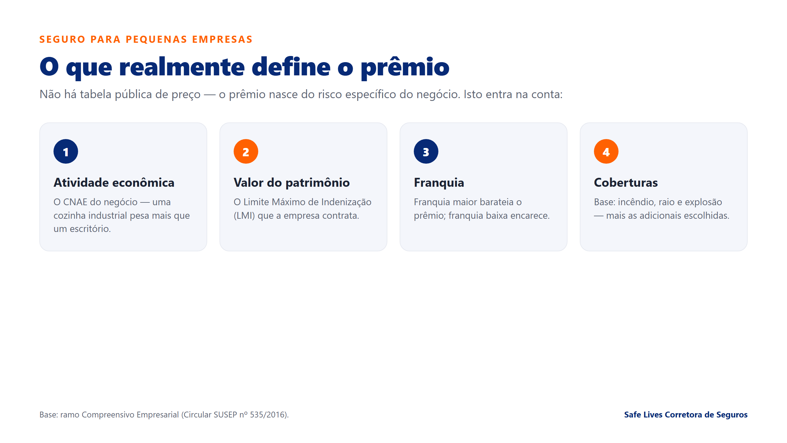 Infografico do que define o premio do seguro para pequenas empresas: atividade economica, valor do patrimonio, franquia e coberturas