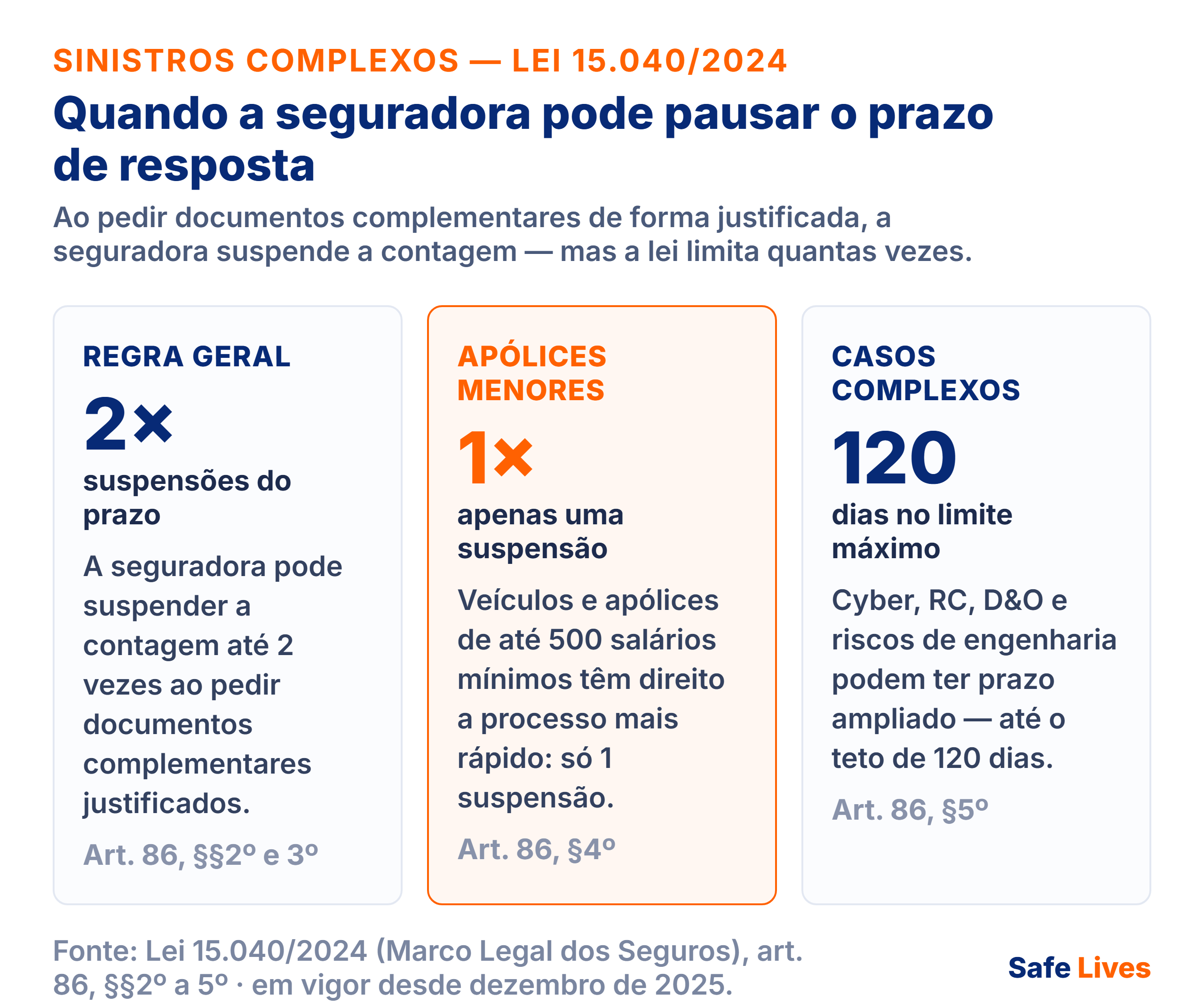 Infografico das regras de suspensao do prazo do sinistro pela Lei 15.040/2024: ate 2 suspensoes na regra geral, apenas 1 em apolices de veiculos ou ate 500 salarios minimos, e limite de 120 dias em casos complexos