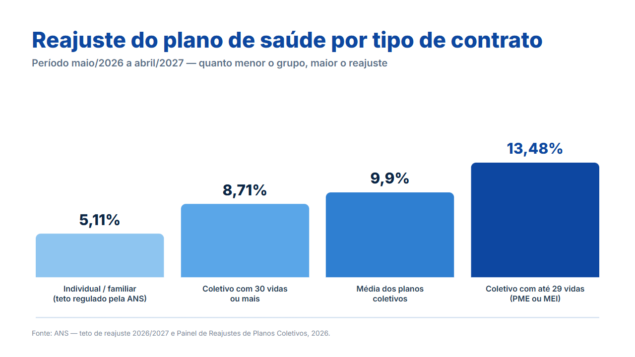 Infografico do reajuste do plano de saude por CNPJ: 13,48% para grupos de ate 29 vidas contra 8,71% e 5,11%, dados ANS