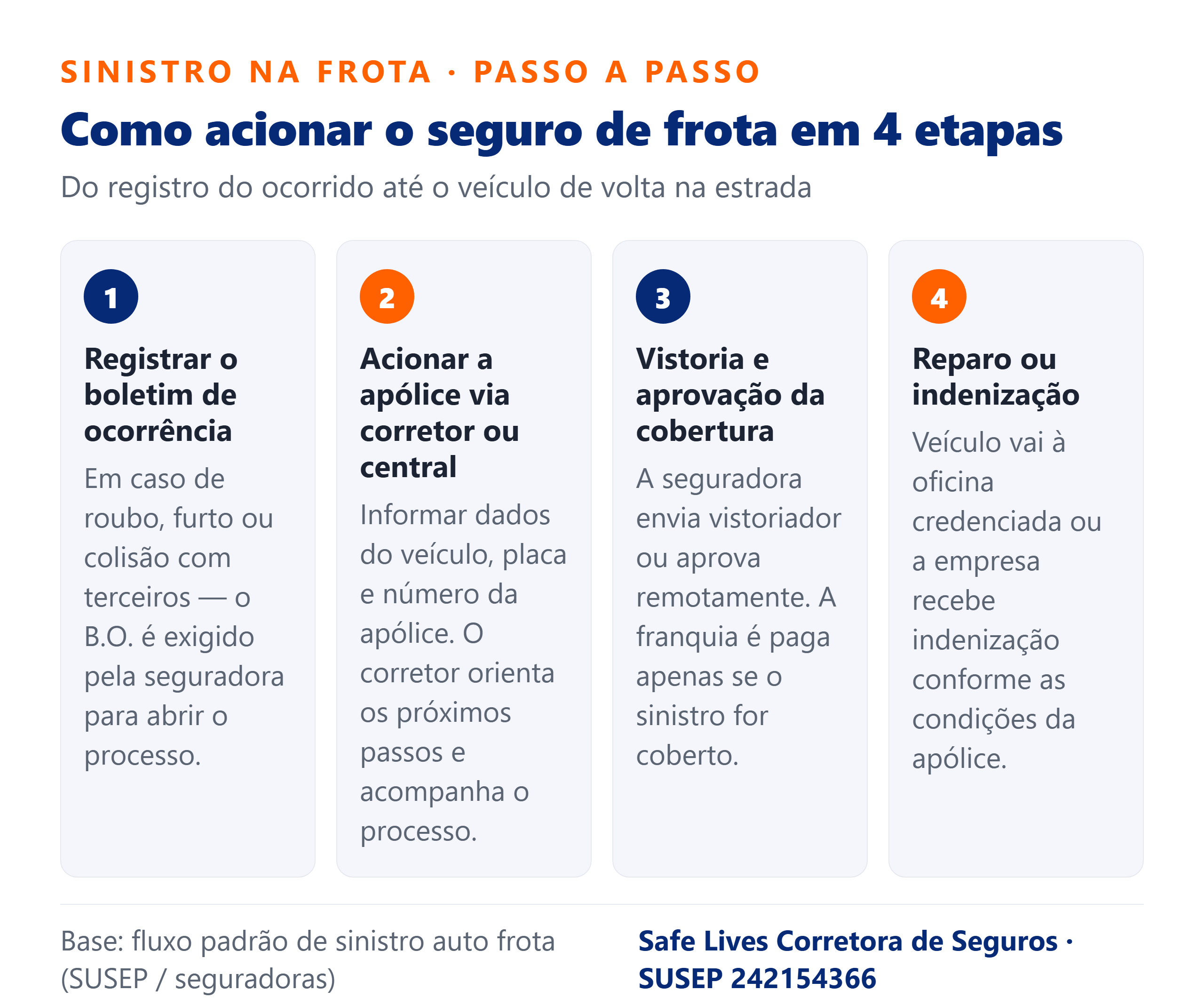 Infográfico passo a passo: como acionar o seguro de frota empresarial em 4 etapas