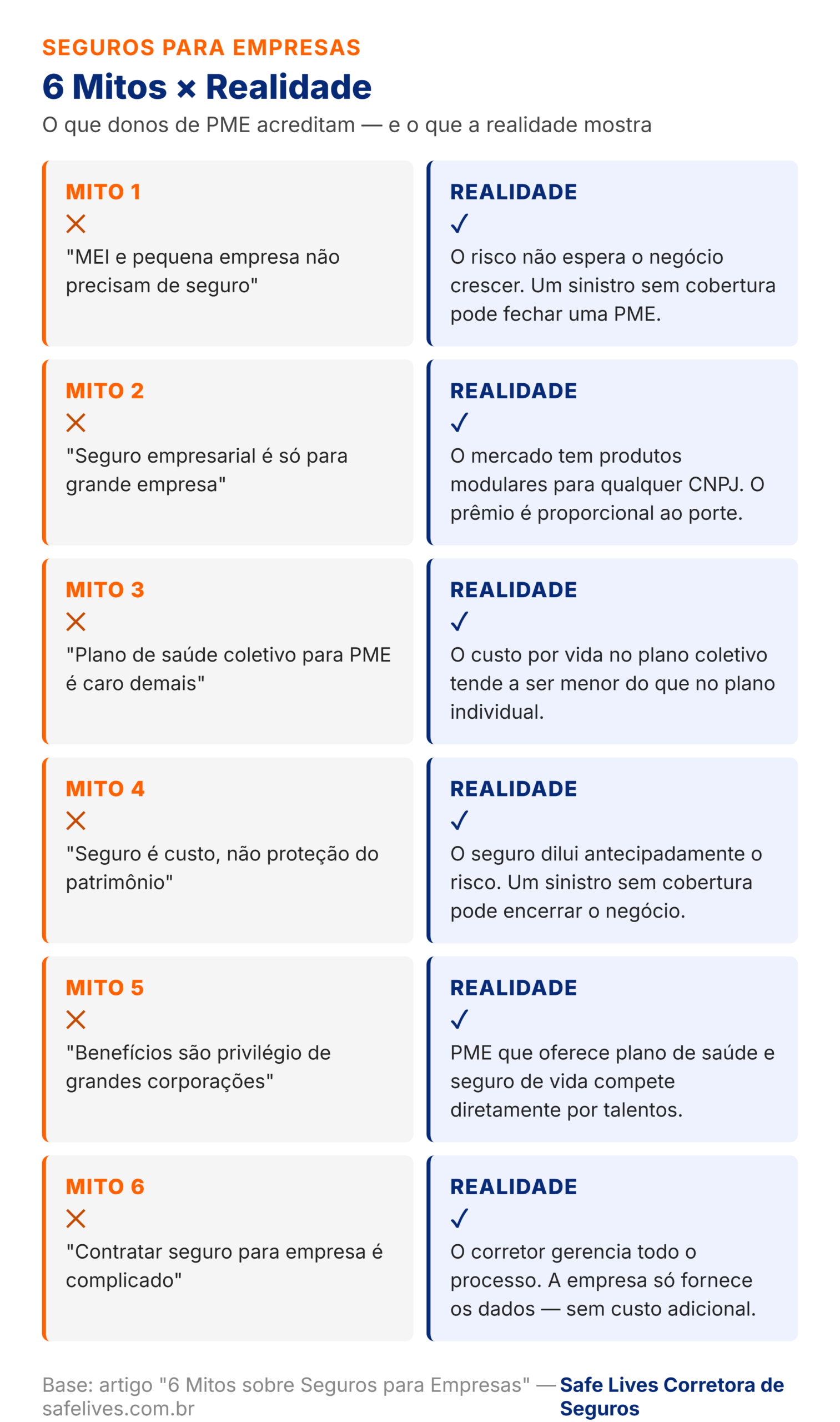 Infográfico 6 mitos versus realidade sobre seguros para empresas em dois cards por mito
