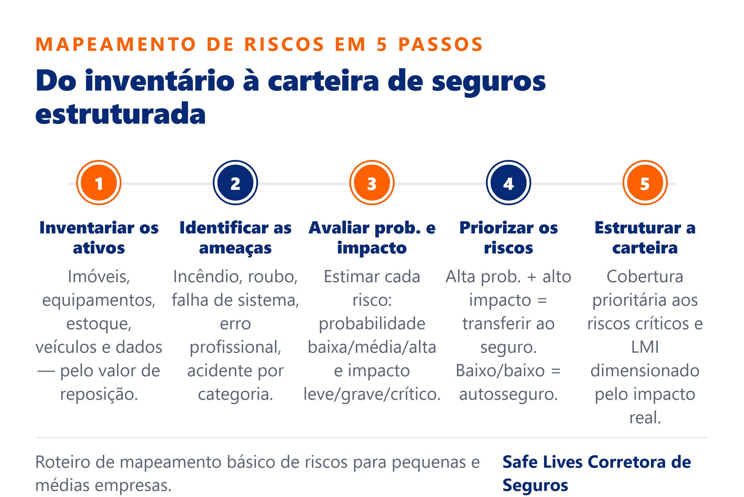 Infográfico com os cinco passos do mapeamento de riscos: inventariar, identificar, avaliar, priorizar e estruturar