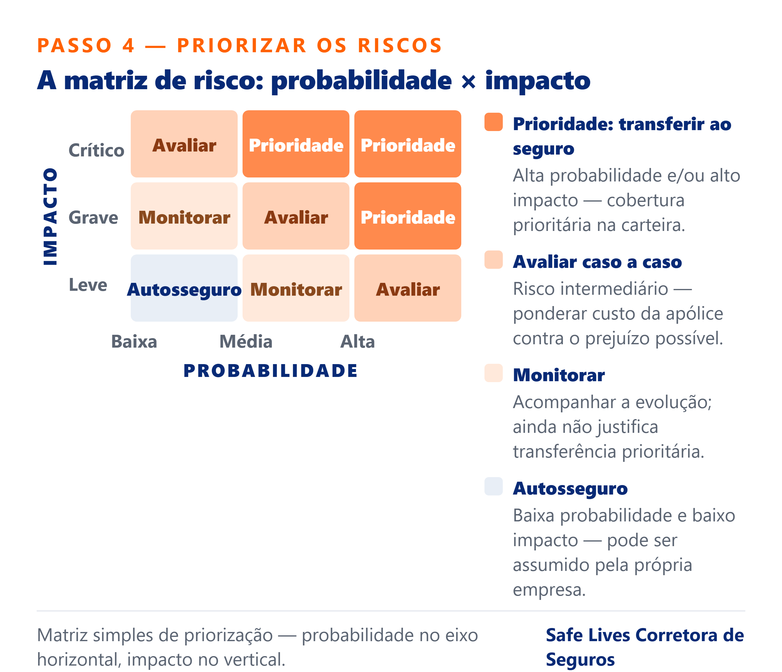 Matriz de risco cruzando probabilidade e impacto para priorizar quais riscos transferir ao seguro