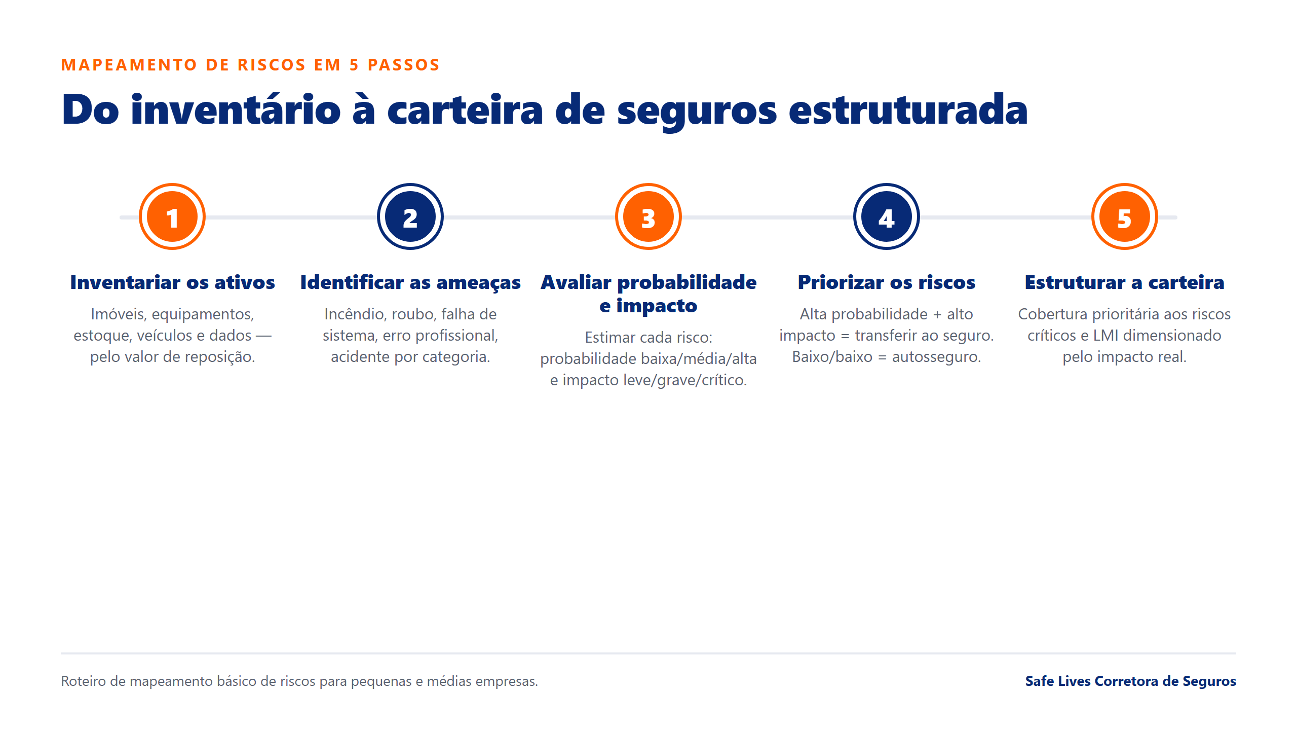 Infográfico com os cinco passos do mapeamento de riscos: inventariar, identificar, avaliar, priorizar e estruturar