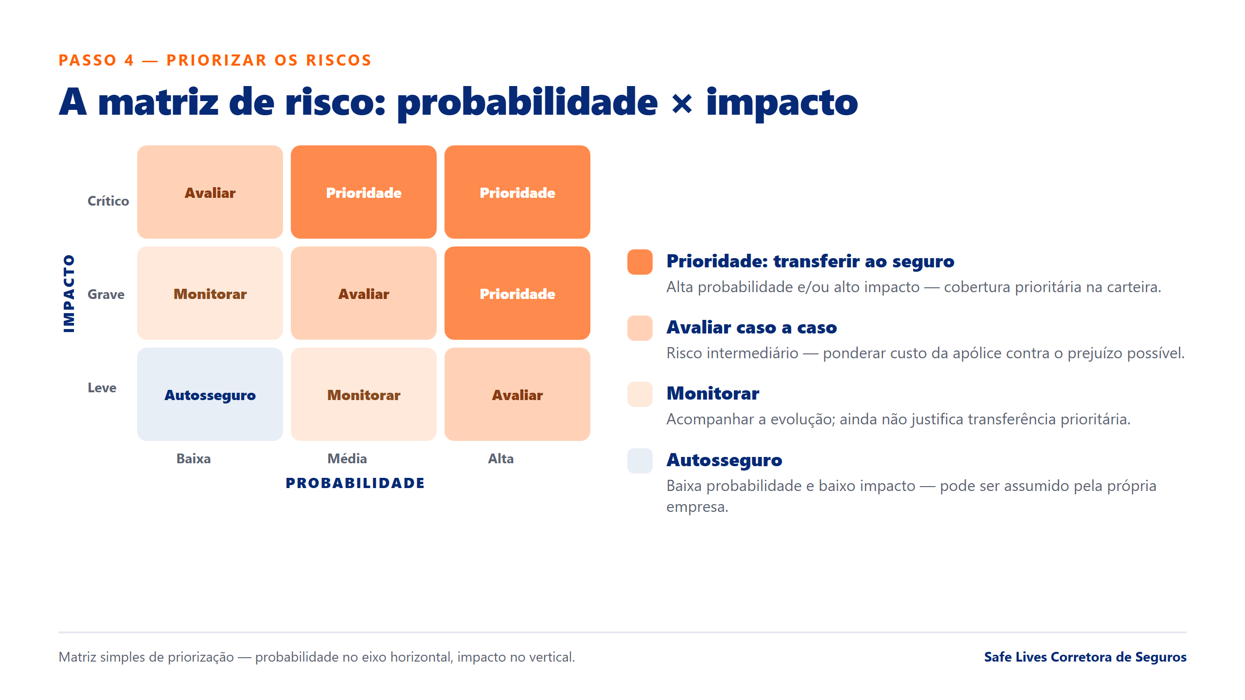 Matriz de risco cruzando probabilidade e impacto para priorizar quais riscos transferir ao seguro